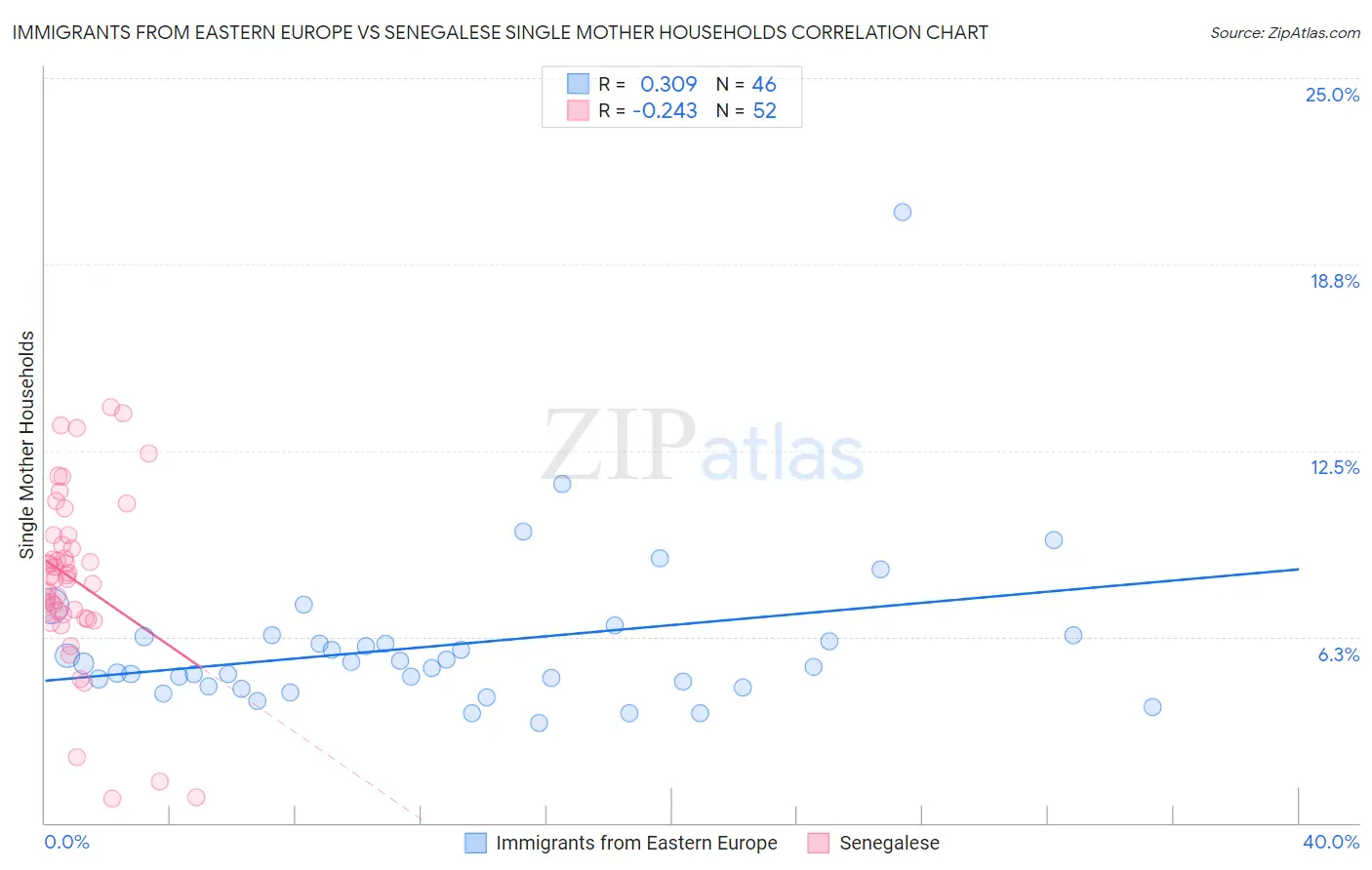 Immigrants from Eastern Europe vs Senegalese Single Mother Households