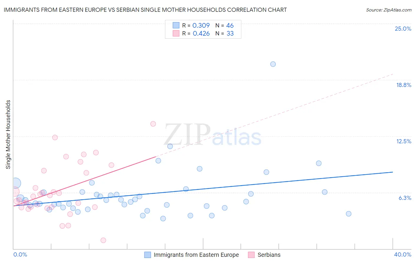 Immigrants from Eastern Europe vs Serbian Single Mother Households