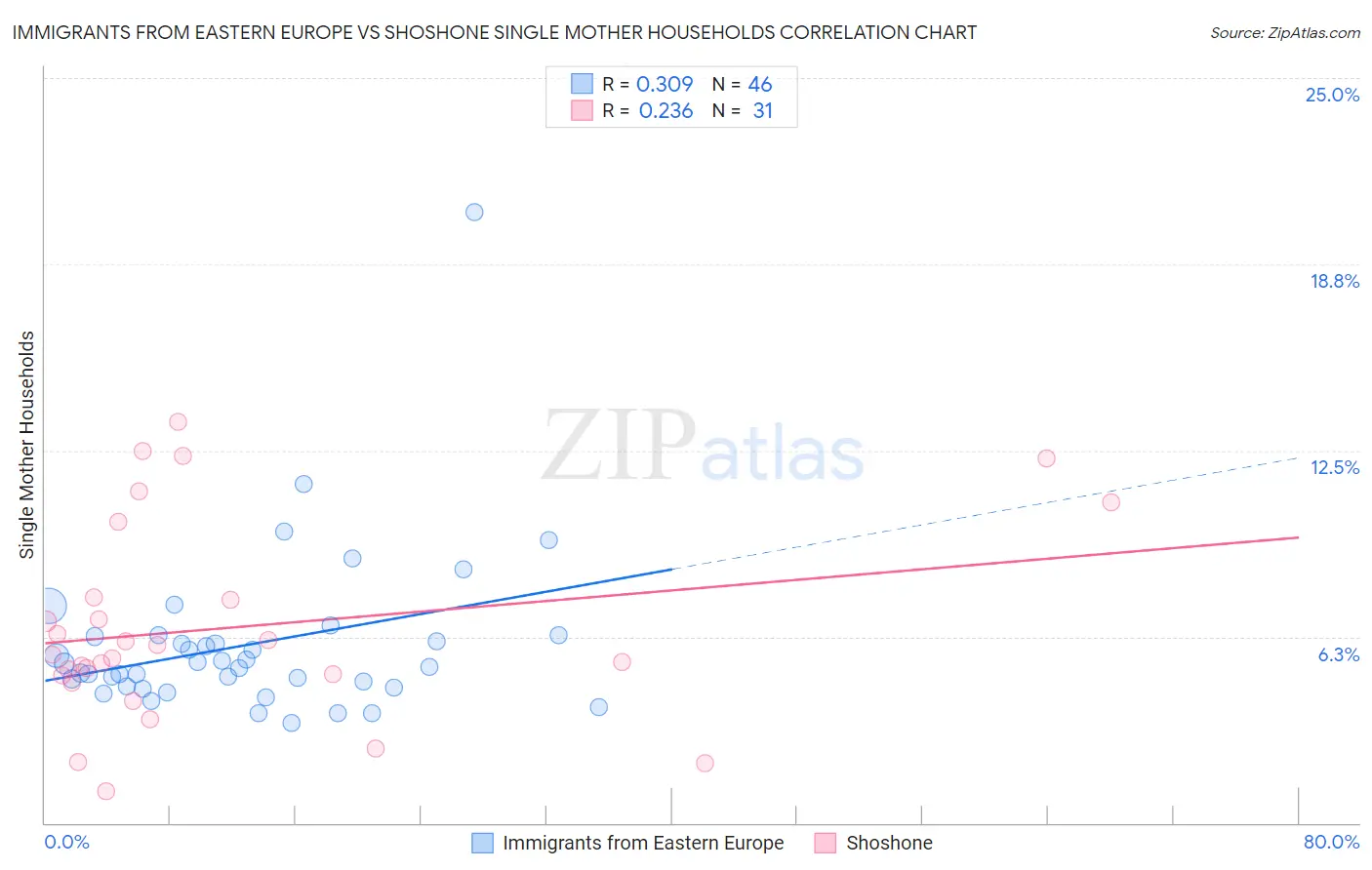 Immigrants from Eastern Europe vs Shoshone Single Mother Households