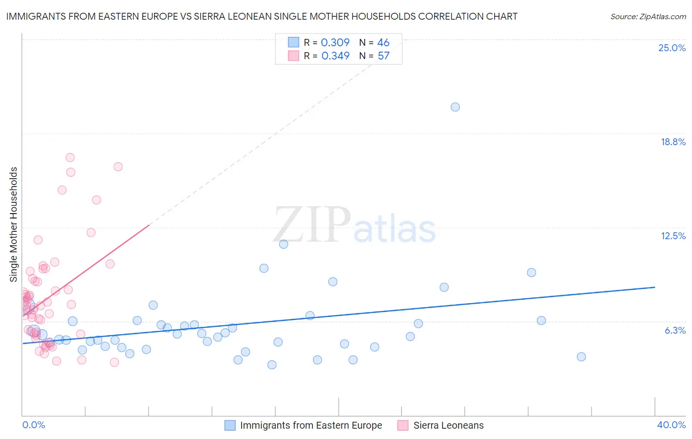 Immigrants from Eastern Europe vs Sierra Leonean Single Mother Households