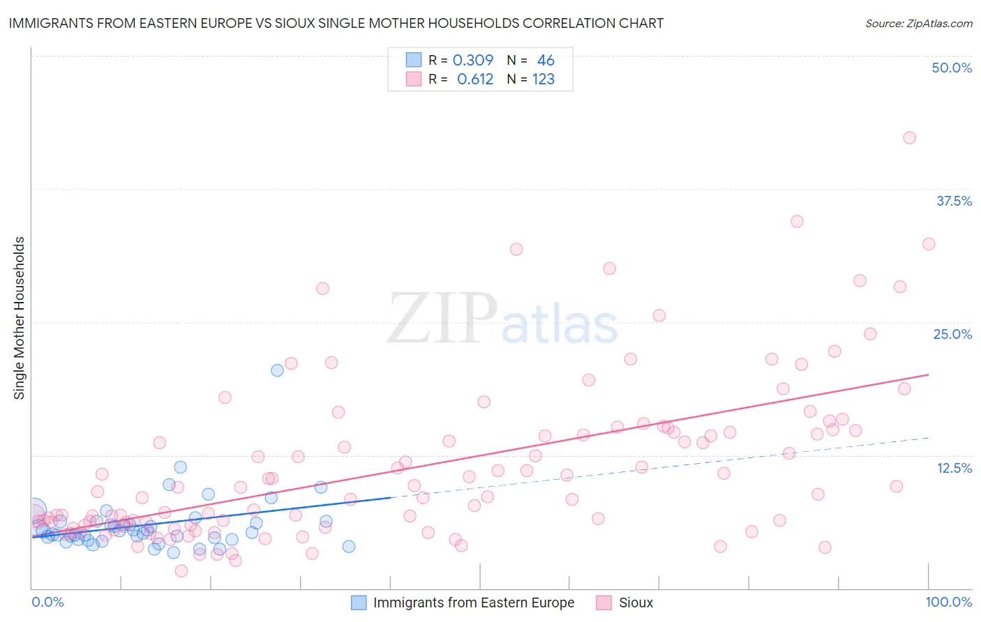 Immigrants from Eastern Europe vs Sioux Single Mother Households