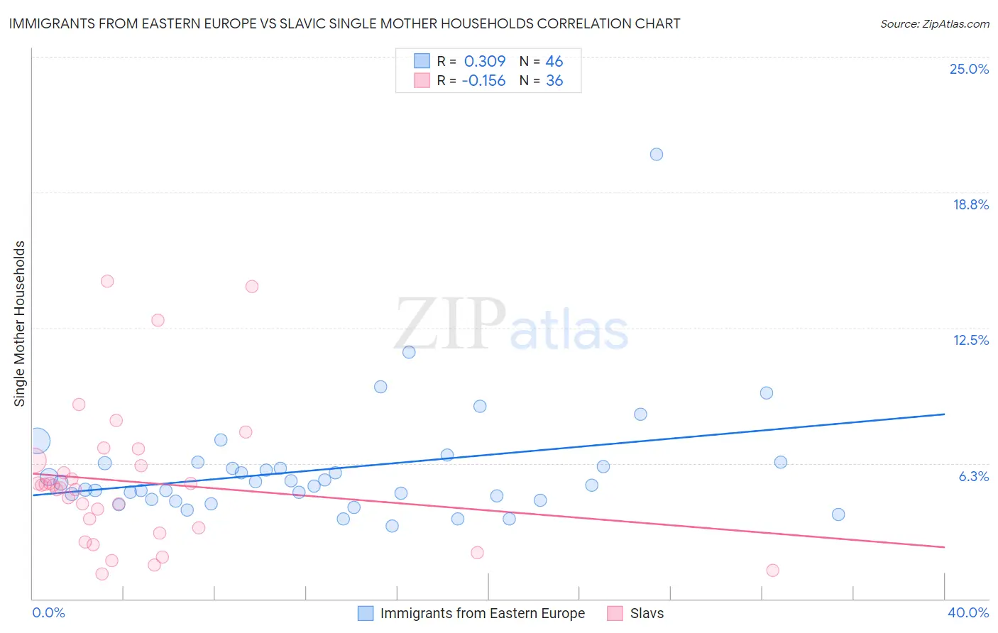 Immigrants from Eastern Europe vs Slavic Single Mother Households