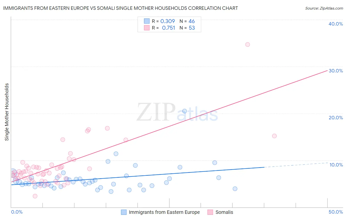 Immigrants from Eastern Europe vs Somali Single Mother Households