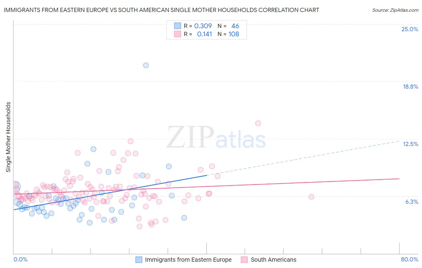 Immigrants from Eastern Europe vs South American Single Mother Households