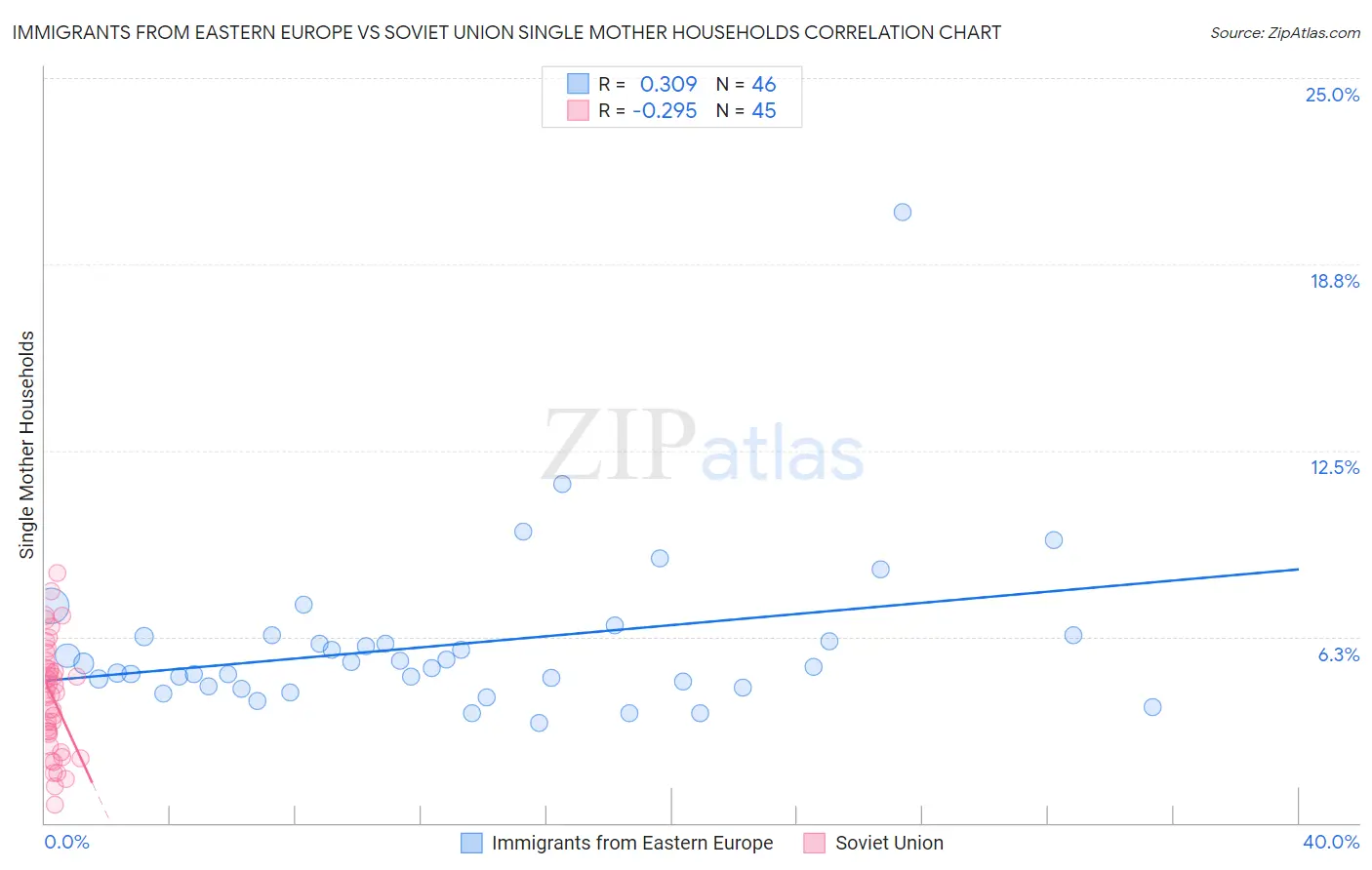 Immigrants from Eastern Europe vs Soviet Union Single Mother Households