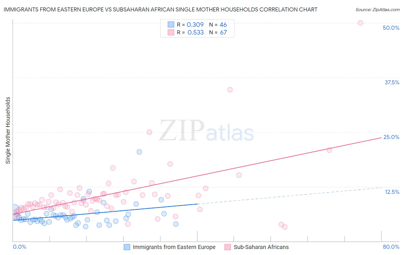 Immigrants from Eastern Europe vs Subsaharan African Single Mother Households