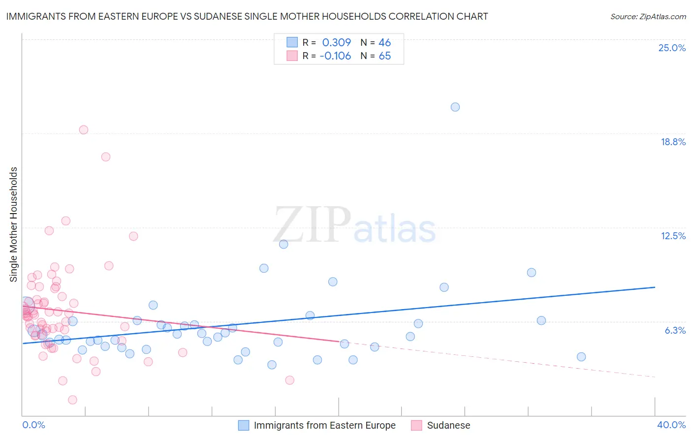 Immigrants from Eastern Europe vs Sudanese Single Mother Households