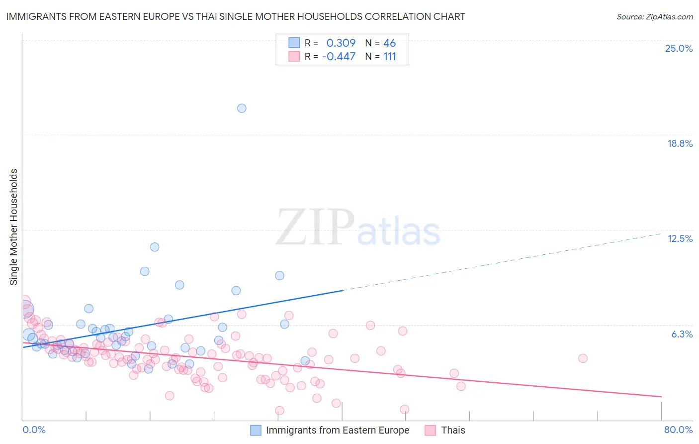 Immigrants from Eastern Europe vs Thai Single Mother Households