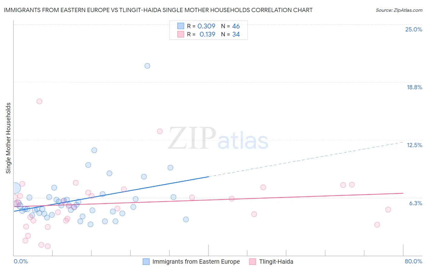 Immigrants from Eastern Europe vs Tlingit-Haida Single Mother Households