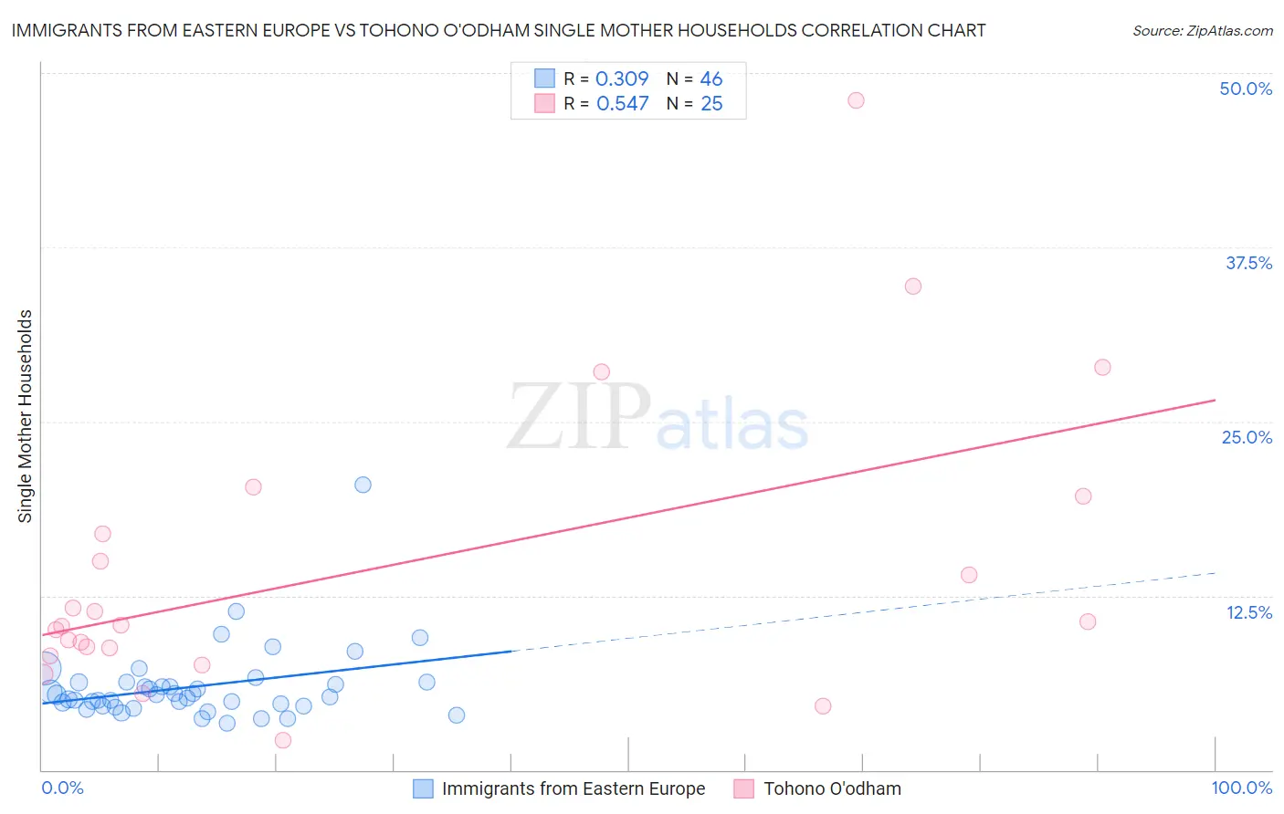 Immigrants from Eastern Europe vs Tohono O'odham Single Mother Households