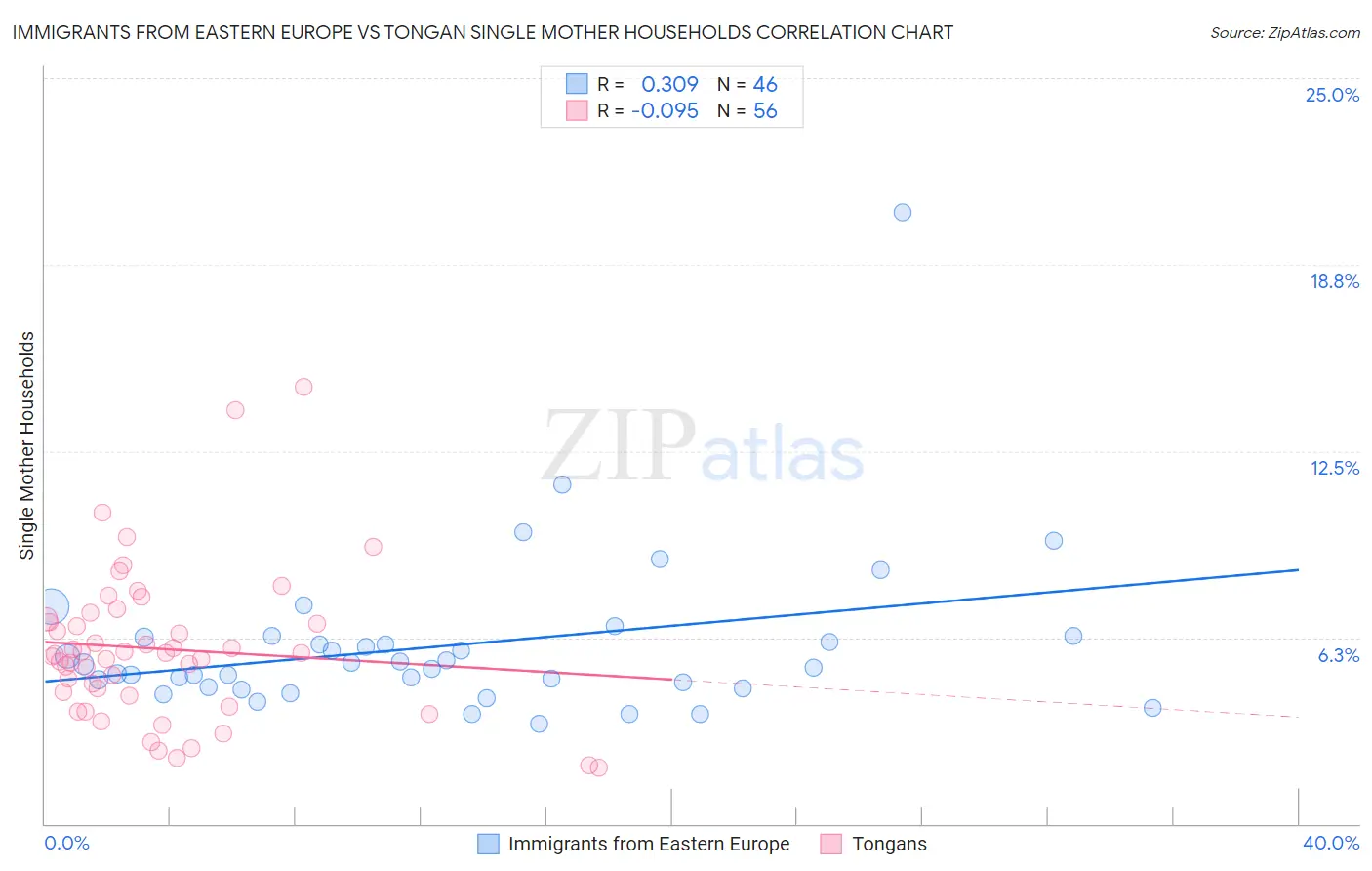 Immigrants from Eastern Europe vs Tongan Single Mother Households