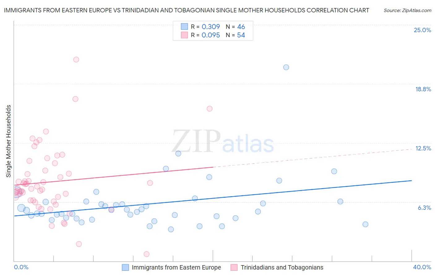Immigrants from Eastern Europe vs Trinidadian and Tobagonian Single Mother Households