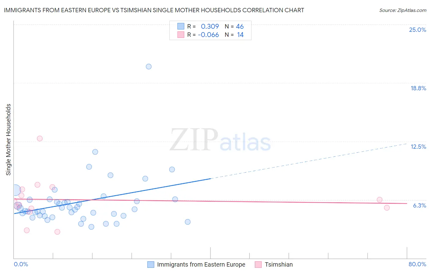 Immigrants from Eastern Europe vs Tsimshian Single Mother Households