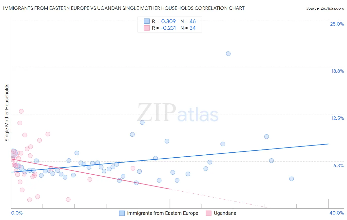 Immigrants from Eastern Europe vs Ugandan Single Mother Households
