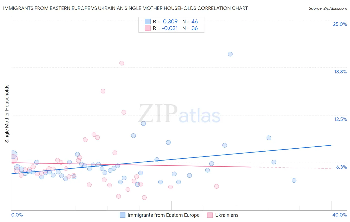 Immigrants from Eastern Europe vs Ukrainian Single Mother Households