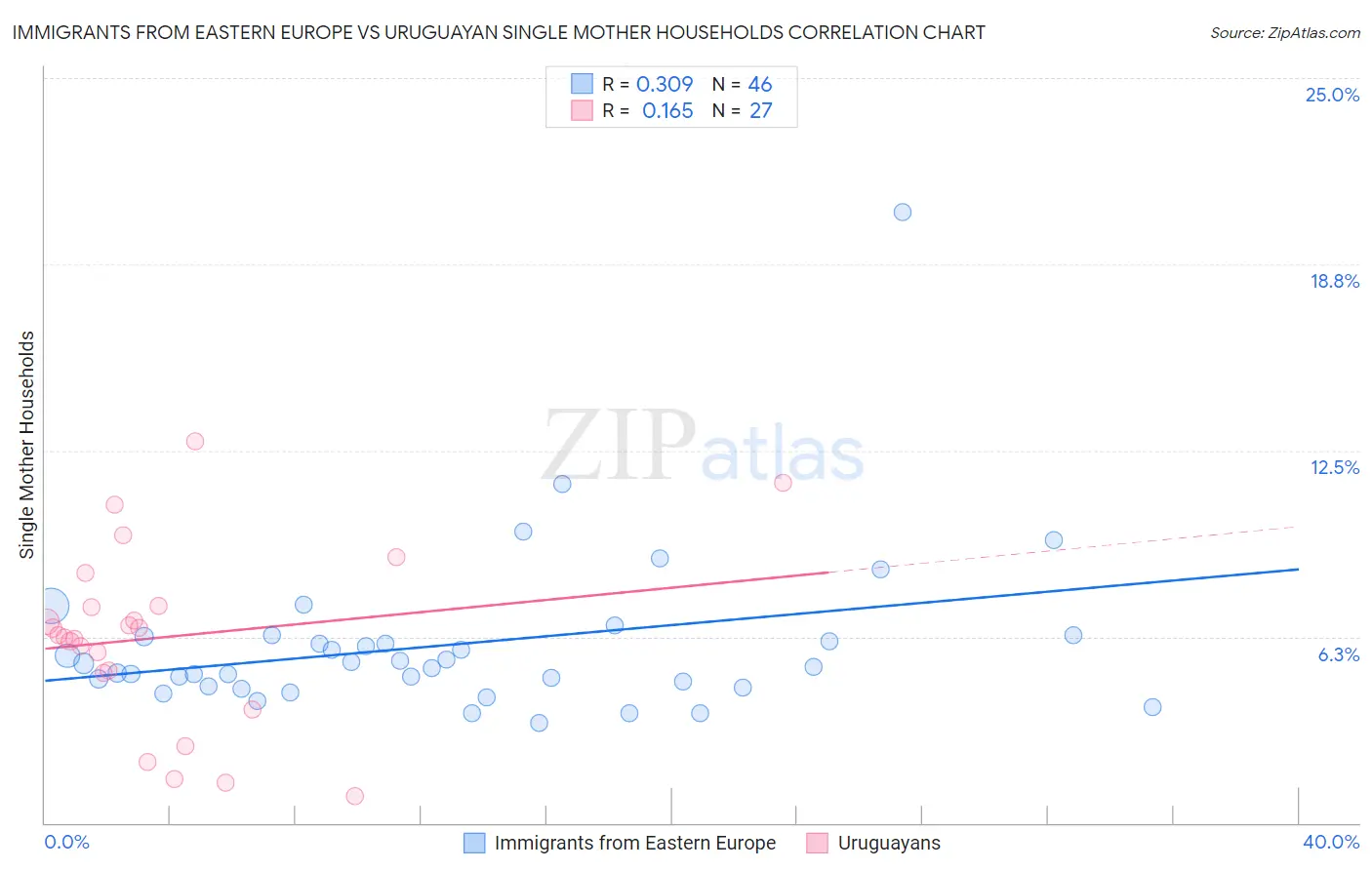 Immigrants from Eastern Europe vs Uruguayan Single Mother Households