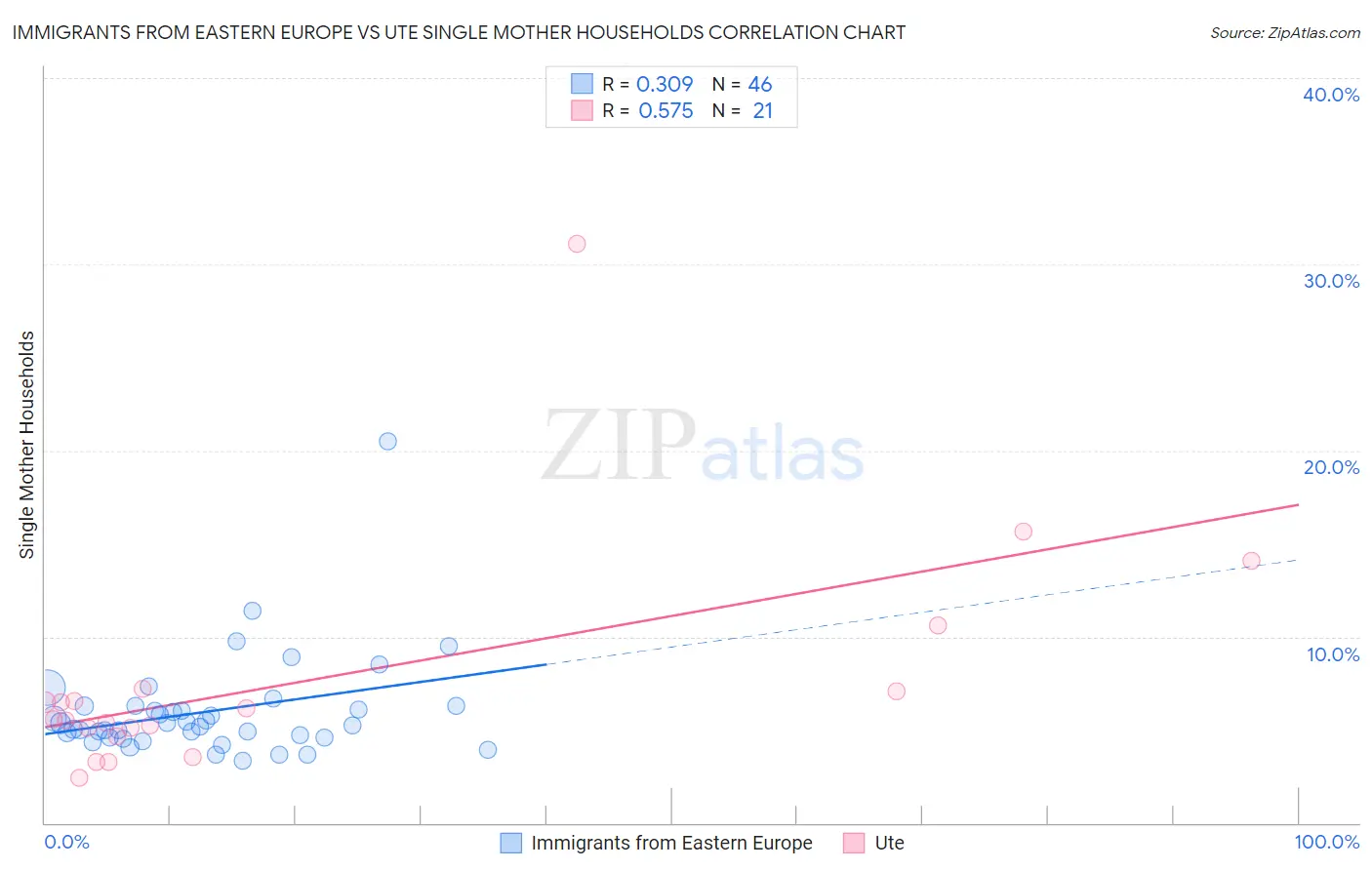 Immigrants from Eastern Europe vs Ute Single Mother Households
