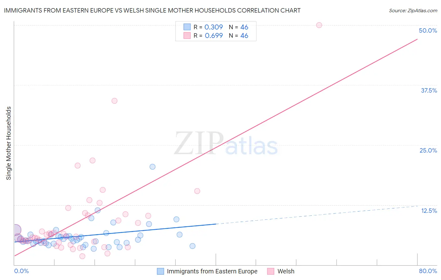 Immigrants from Eastern Europe vs Welsh Single Mother Households