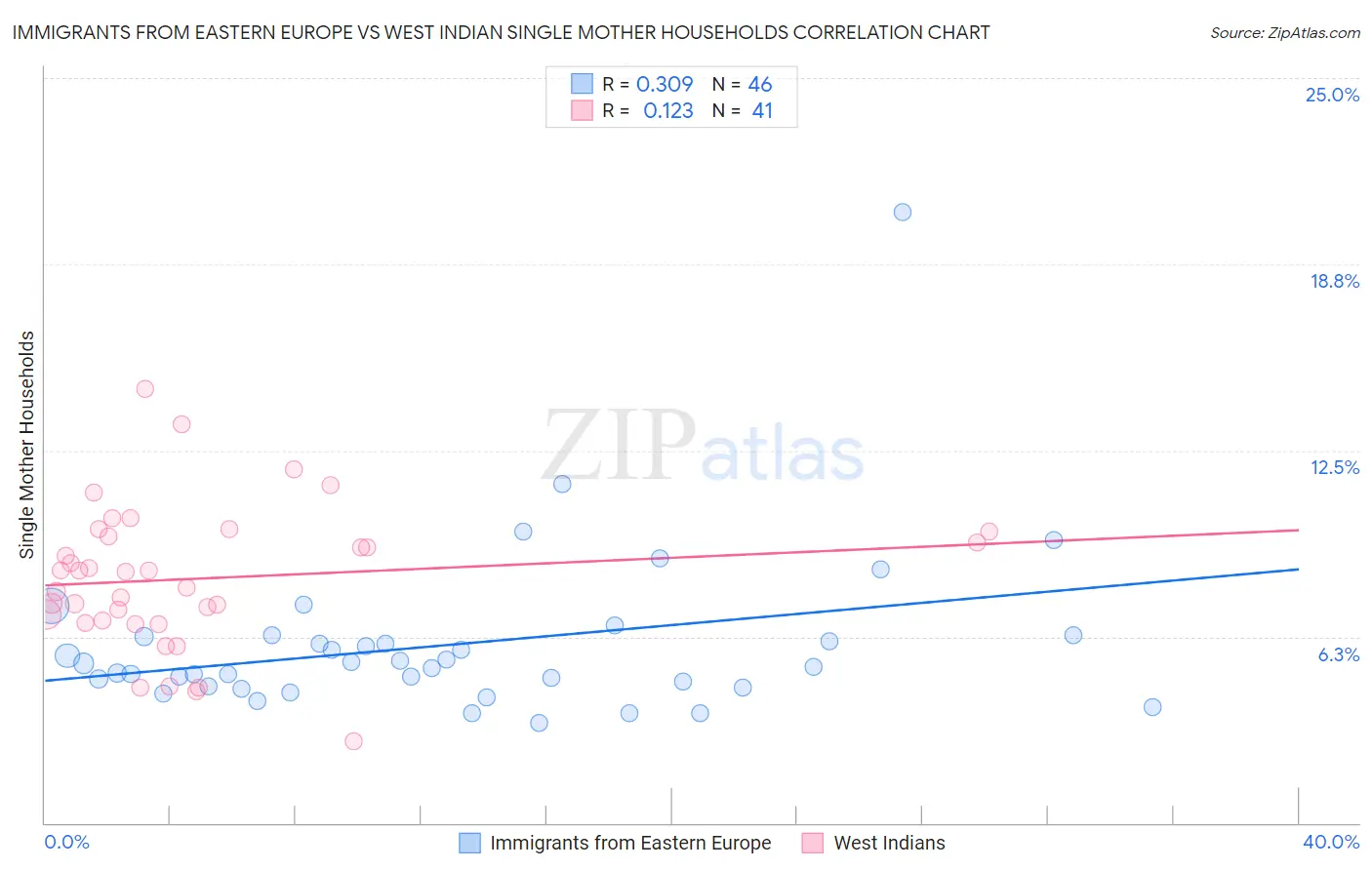 Immigrants from Eastern Europe vs West Indian Single Mother Households