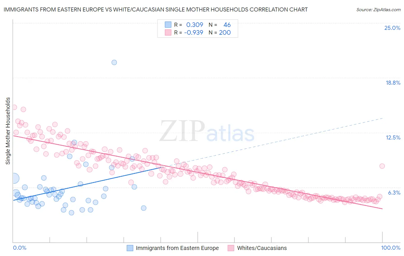 Immigrants from Eastern Europe vs White/Caucasian Single Mother Households