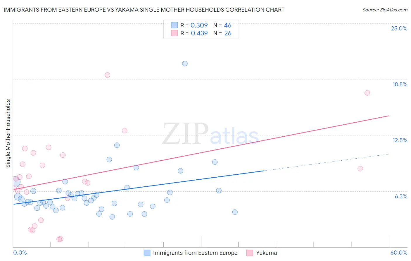 Immigrants from Eastern Europe vs Yakama Single Mother Households