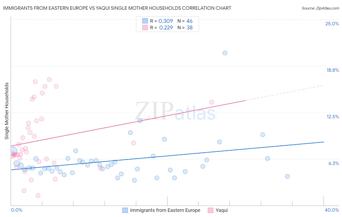Immigrants from Eastern Europe vs Yaqui Single Mother Households
