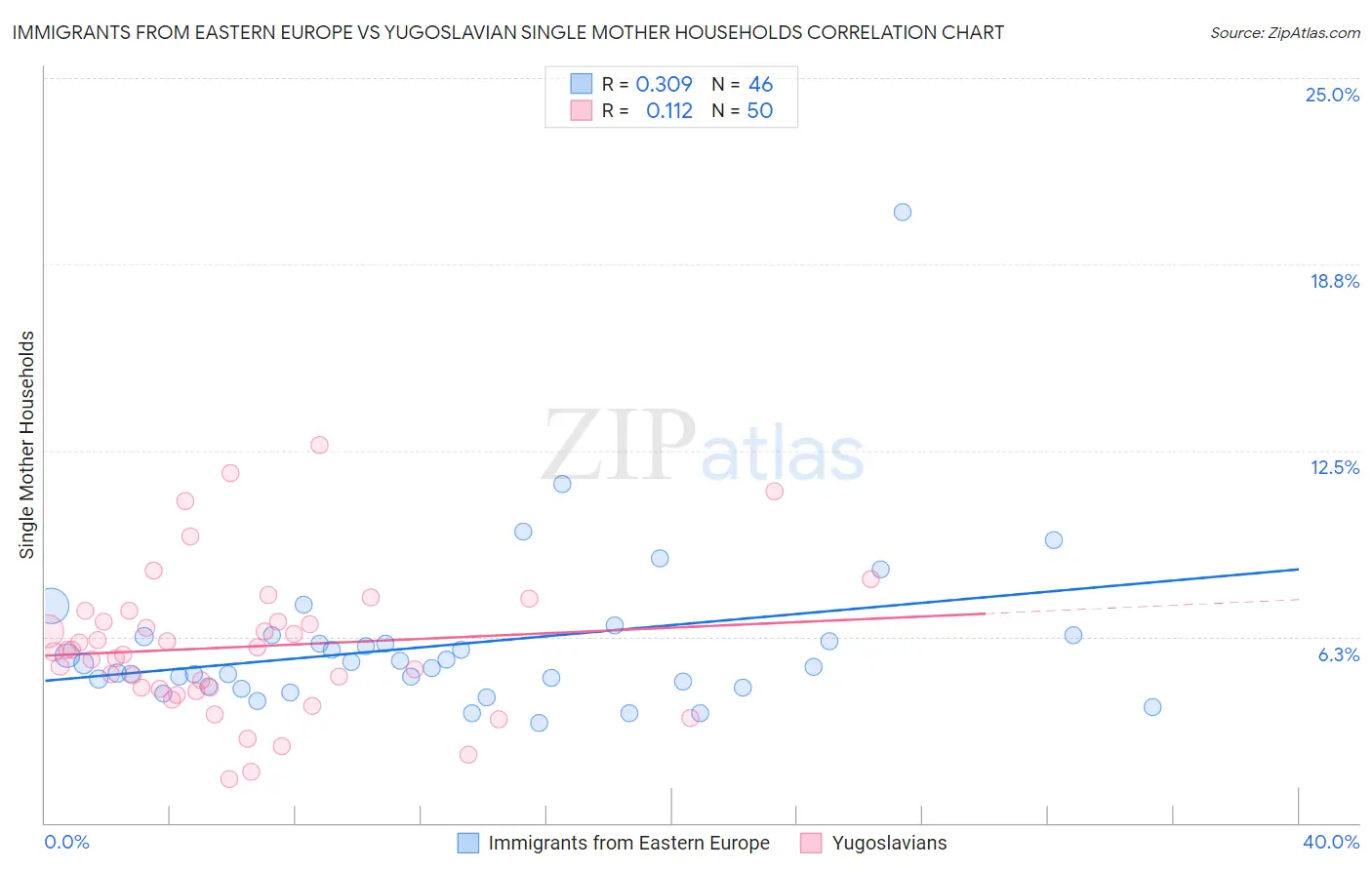 Immigrants from Eastern Europe vs Yugoslavian Single Mother Households