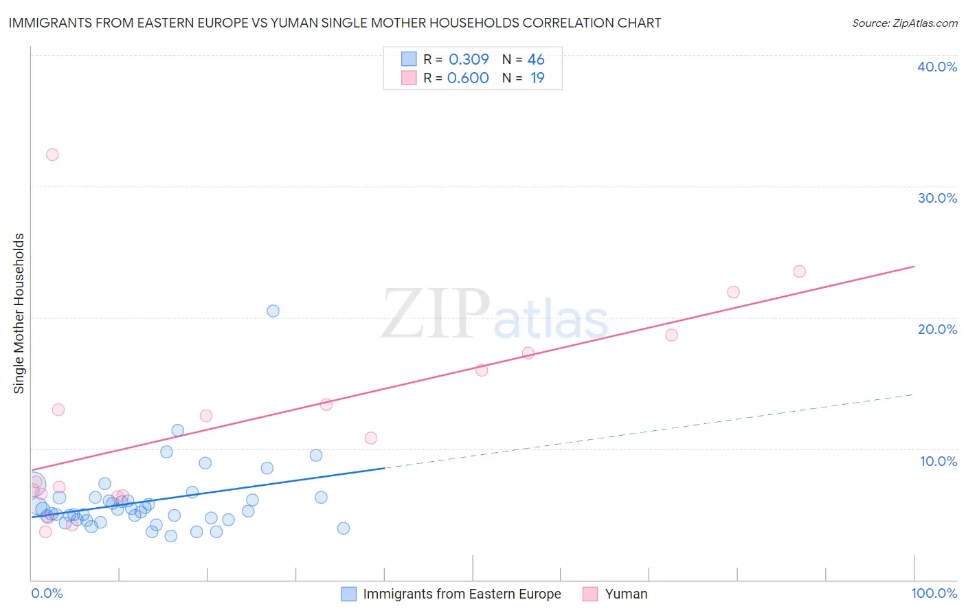 Immigrants from Eastern Europe vs Yuman Single Mother Households
