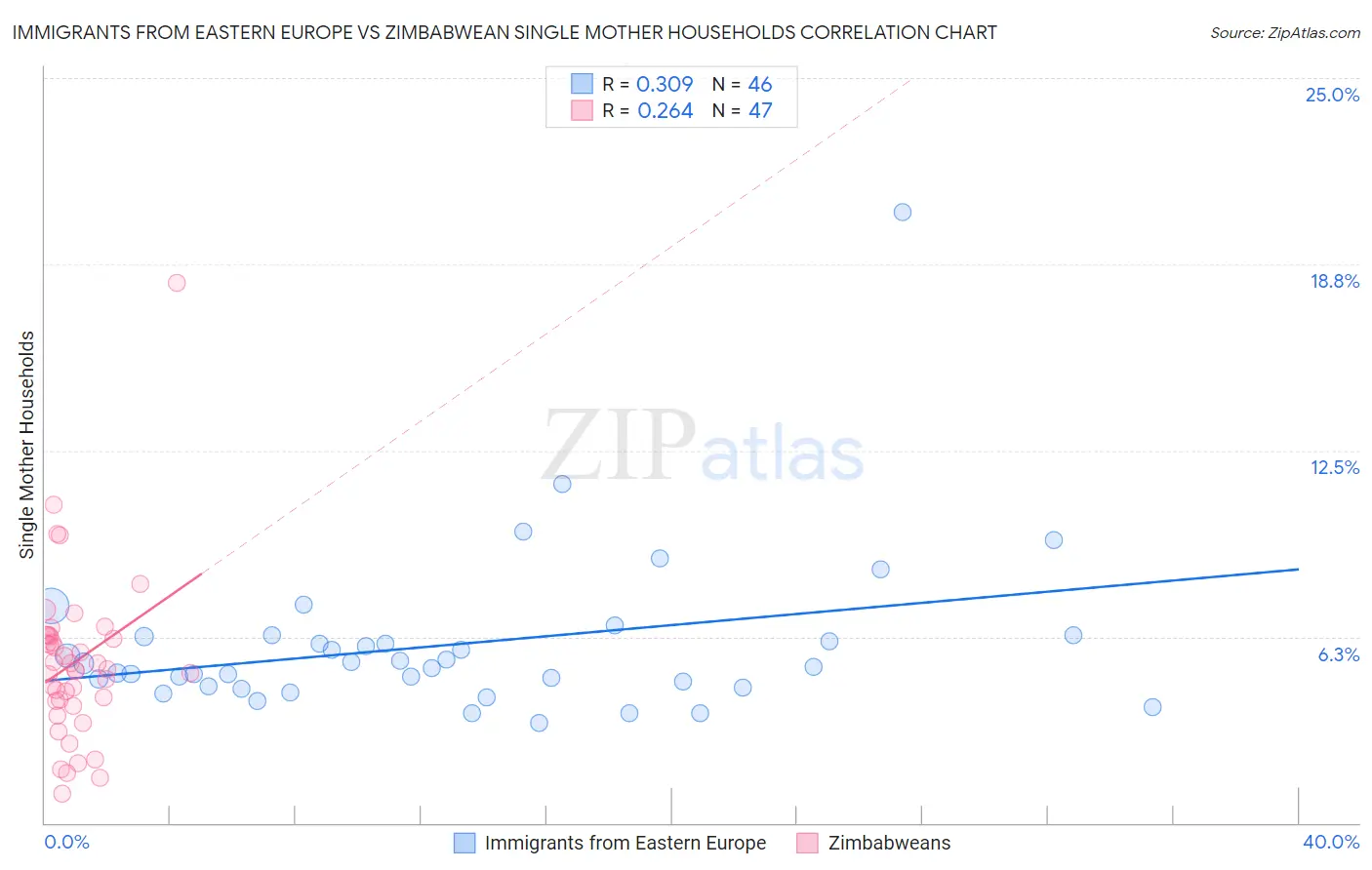 Immigrants from Eastern Europe vs Zimbabwean Single Mother Households