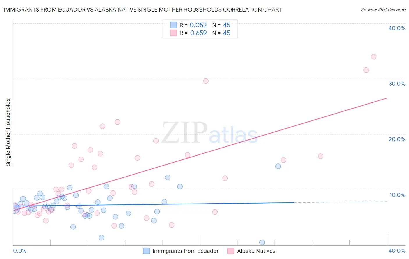 Immigrants from Ecuador vs Alaska Native Single Mother Households