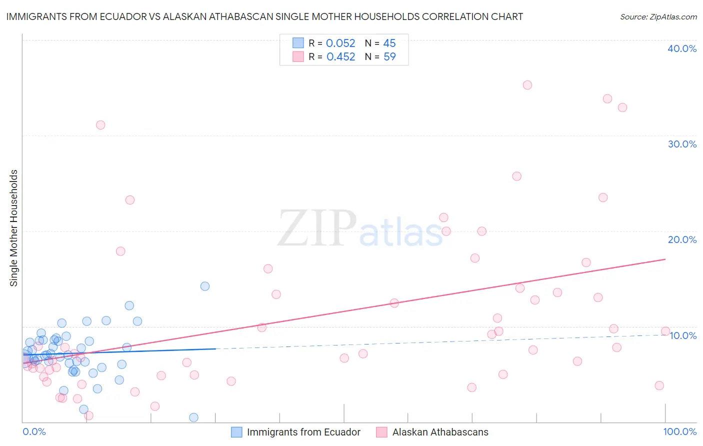 Immigrants from Ecuador vs Alaskan Athabascan Single Mother Households