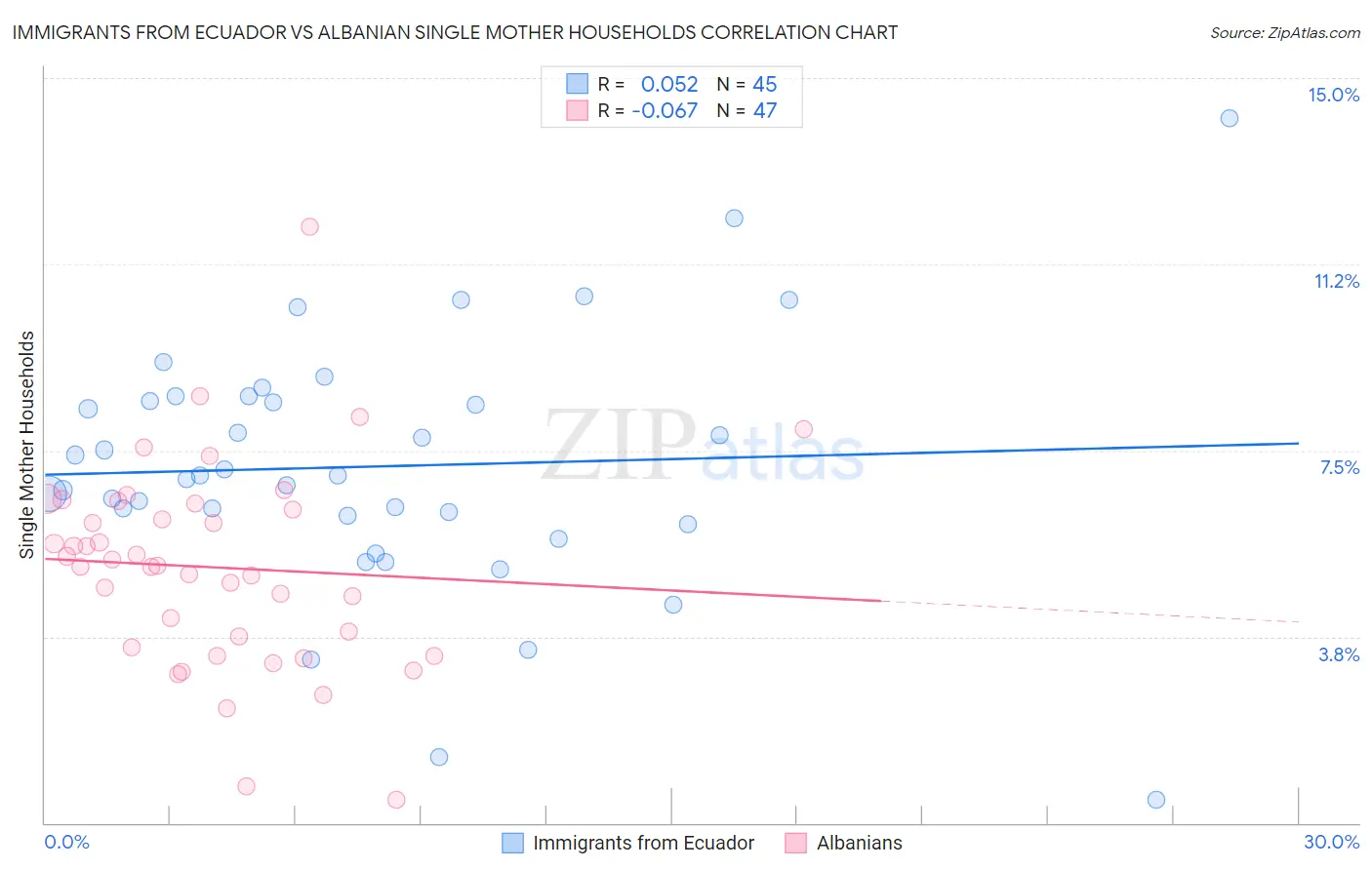 Immigrants from Ecuador vs Albanian Single Mother Households
