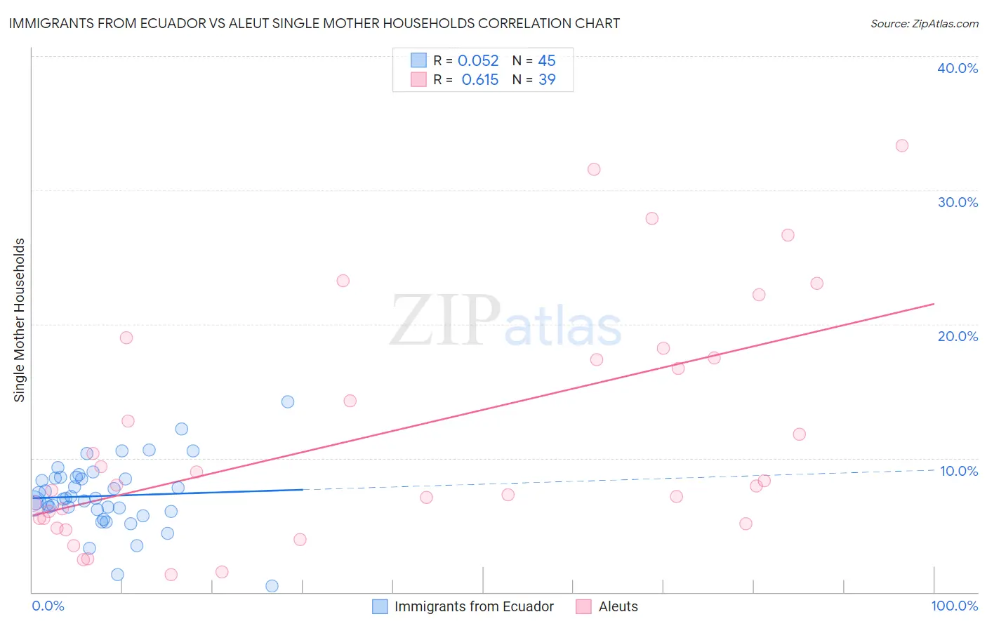Immigrants from Ecuador vs Aleut Single Mother Households