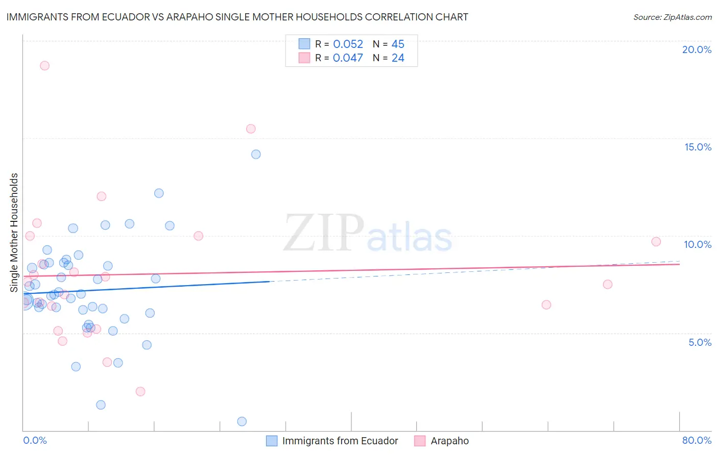 Immigrants from Ecuador vs Arapaho Single Mother Households