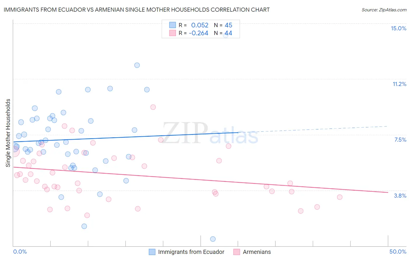 Immigrants from Ecuador vs Armenian Single Mother Households