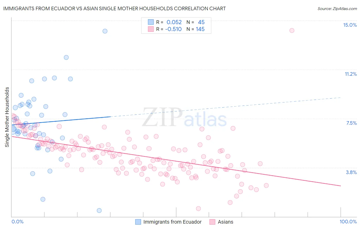 Immigrants from Ecuador vs Asian Single Mother Households