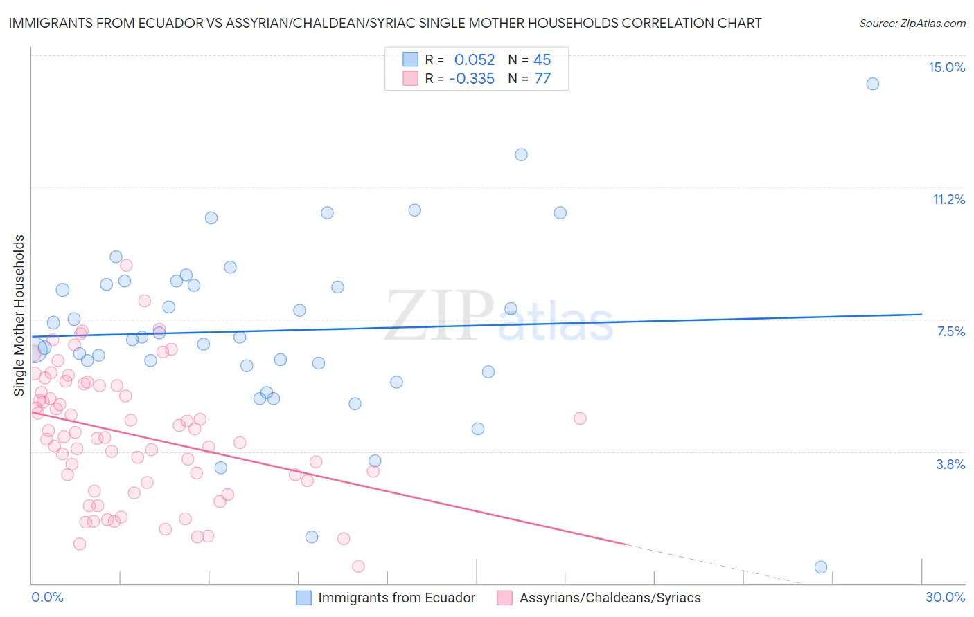 Immigrants from Ecuador vs Assyrian/Chaldean/Syriac Single Mother Households