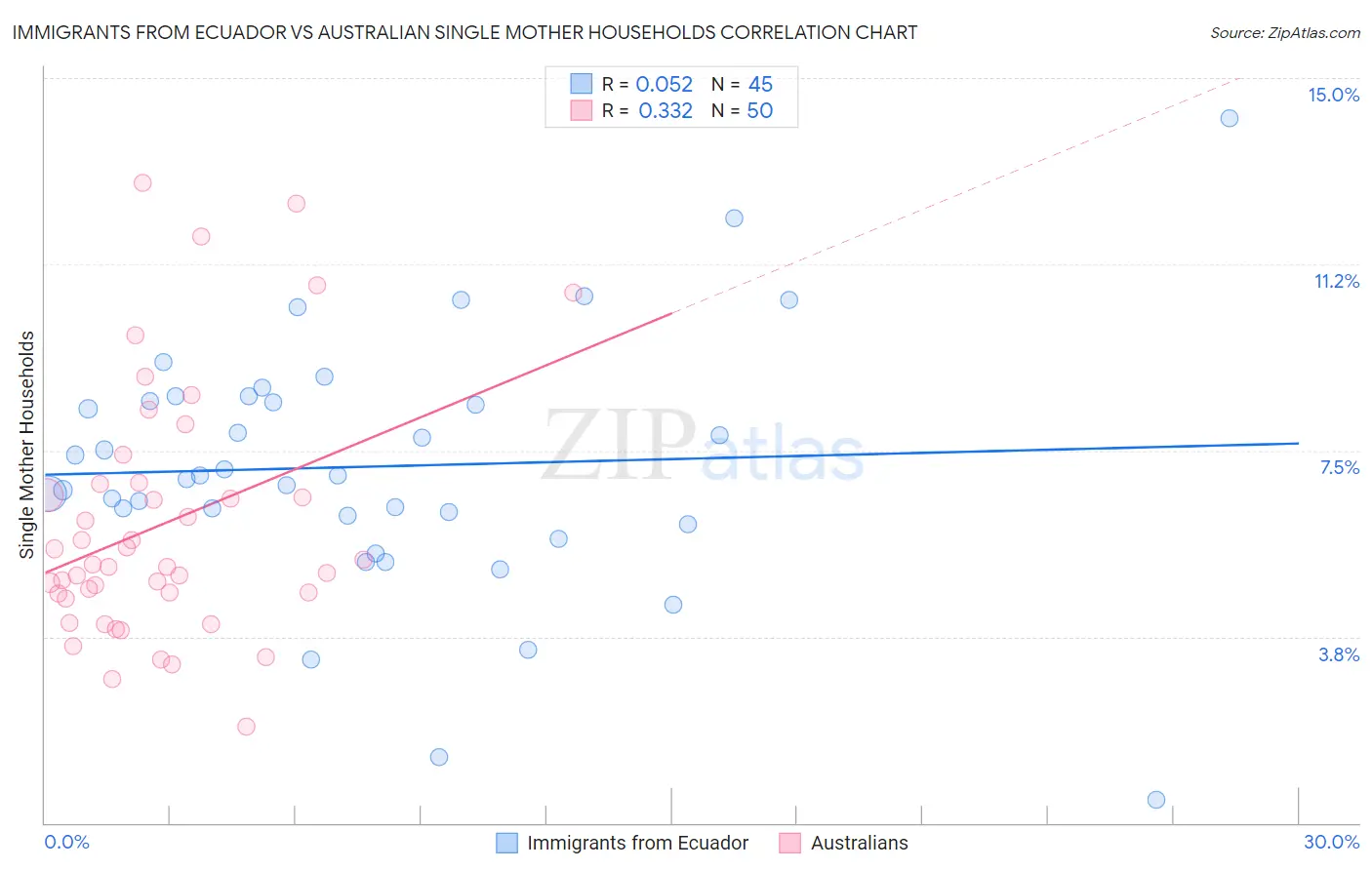 Immigrants from Ecuador vs Australian Single Mother Households