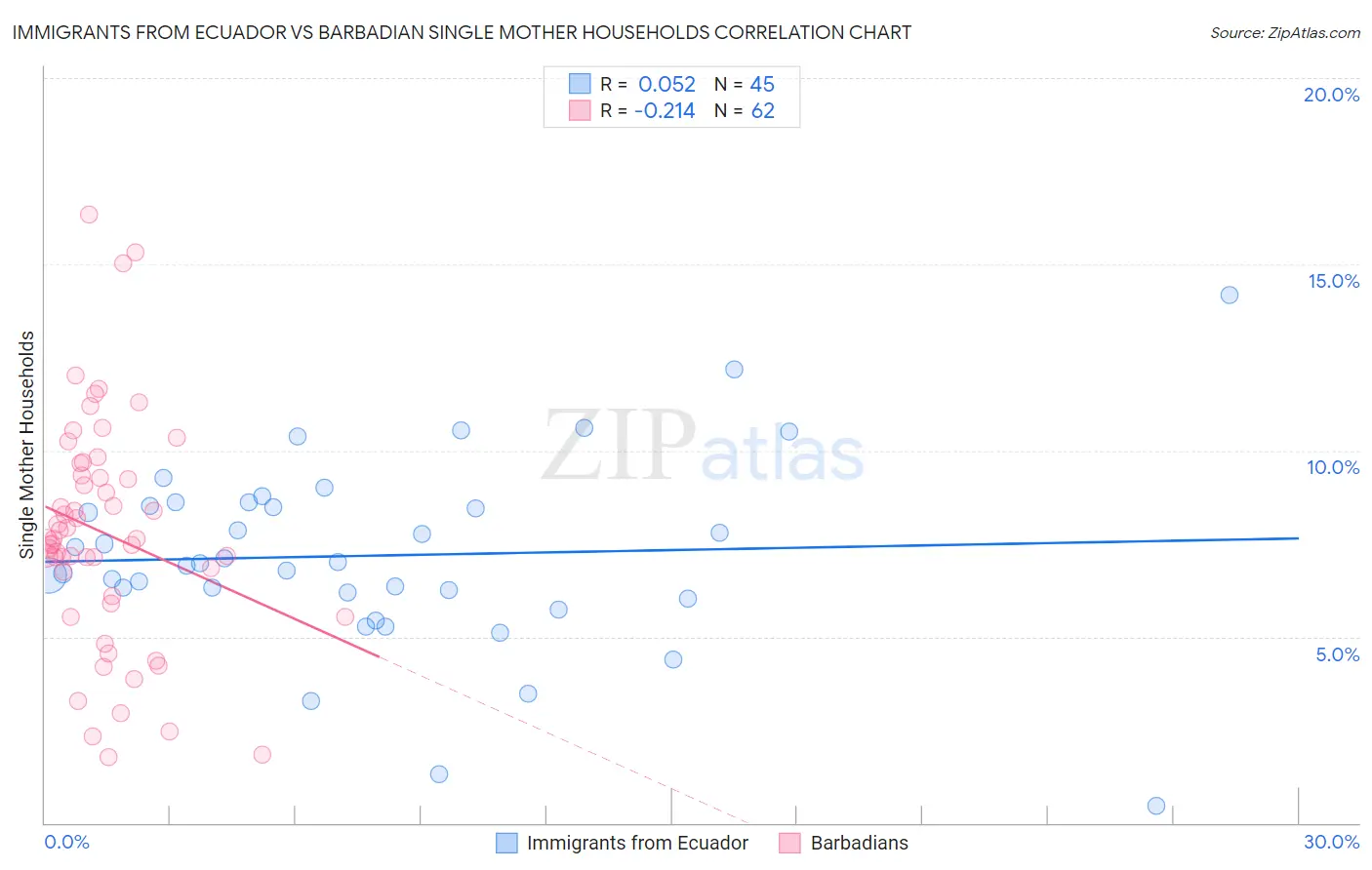 Immigrants from Ecuador vs Barbadian Single Mother Households