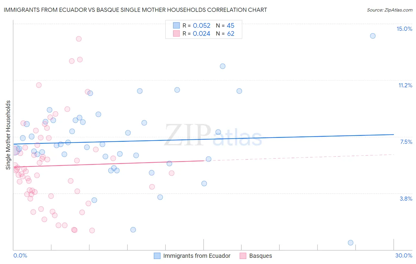 Immigrants from Ecuador vs Basque Single Mother Households