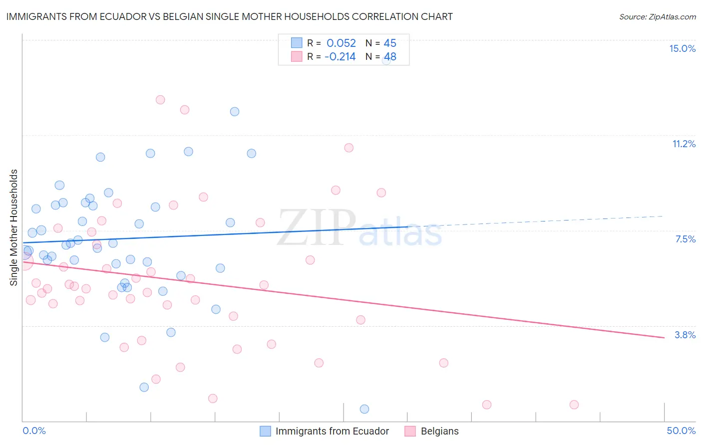 Immigrants from Ecuador vs Belgian Single Mother Households