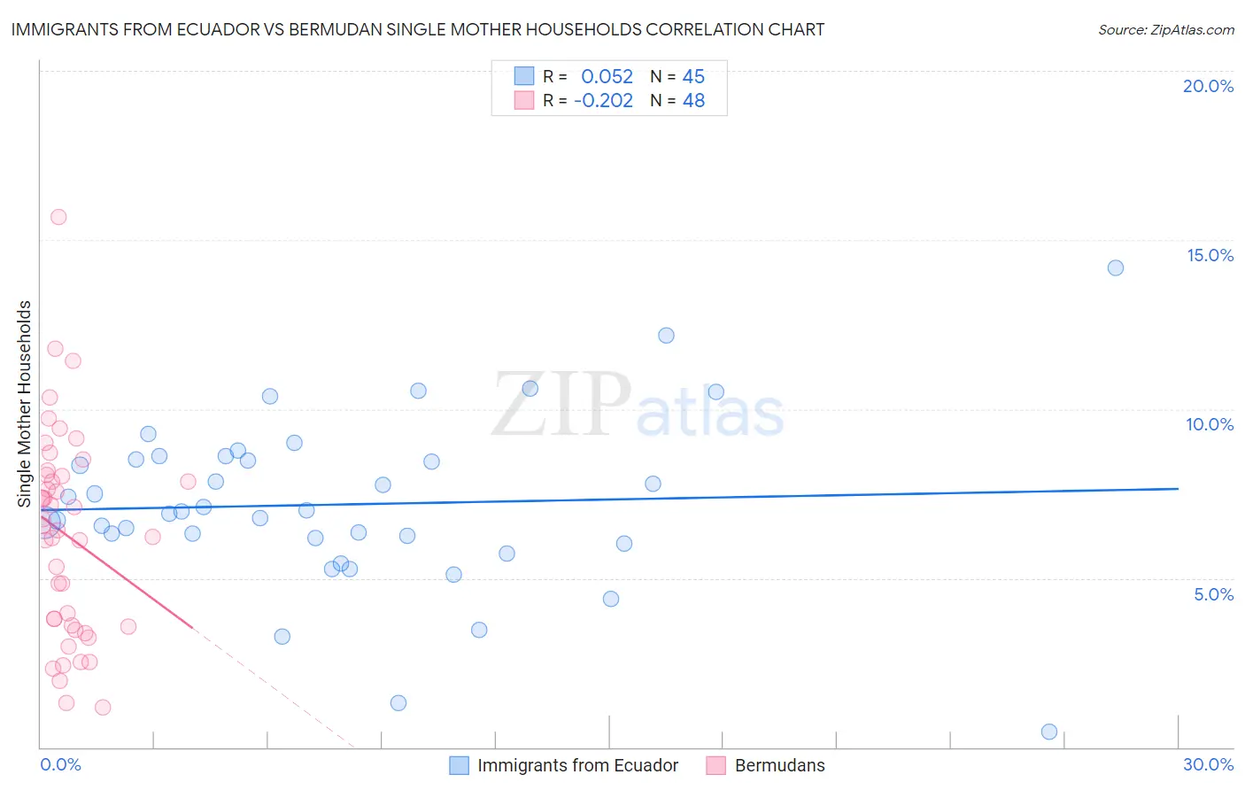 Immigrants from Ecuador vs Bermudan Single Mother Households