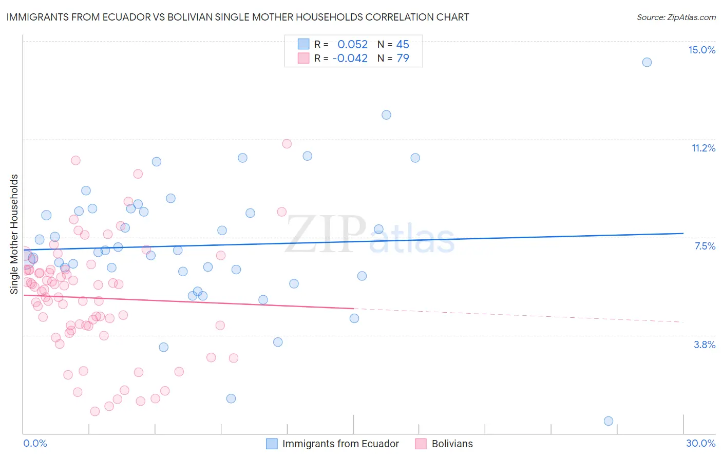 Immigrants from Ecuador vs Bolivian Single Mother Households