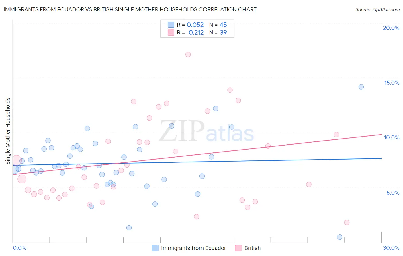 Immigrants from Ecuador vs British Single Mother Households