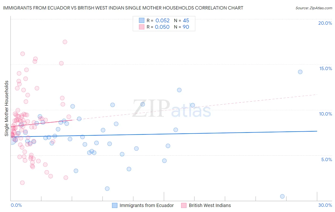 Immigrants from Ecuador vs British West Indian Single Mother Households