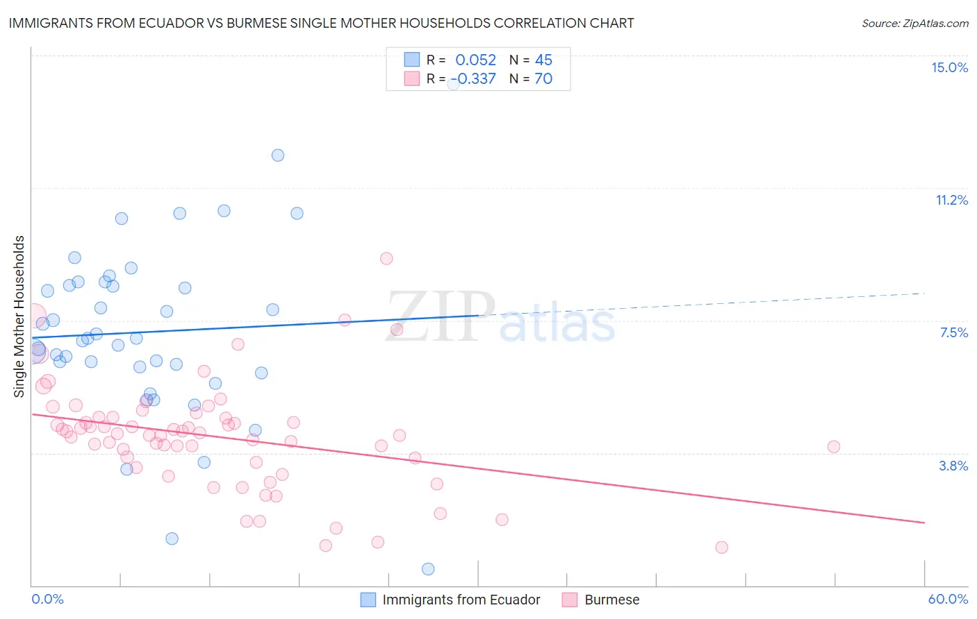 Immigrants from Ecuador vs Burmese Single Mother Households