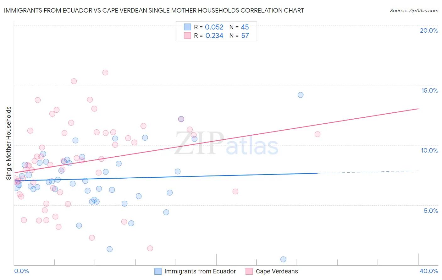 Immigrants from Ecuador vs Cape Verdean Single Mother Households