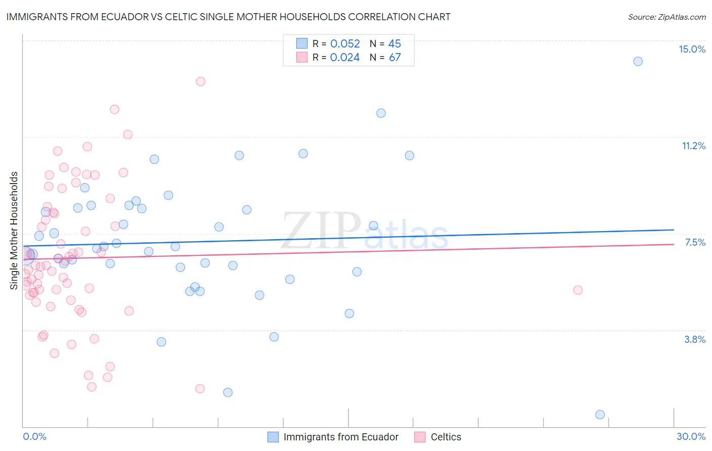 Immigrants from Ecuador vs Celtic Single Mother Households