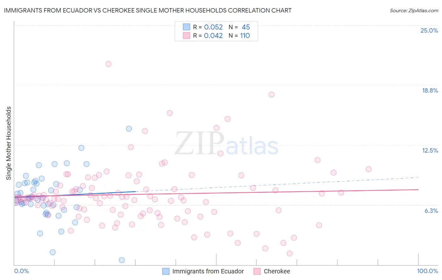 Immigrants from Ecuador vs Cherokee Single Mother Households
