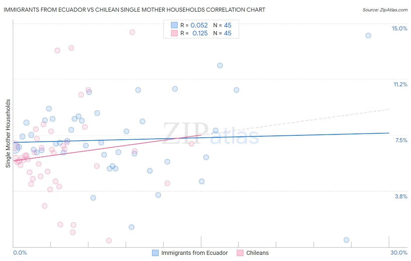 Immigrants from Ecuador vs Chilean Single Mother Households